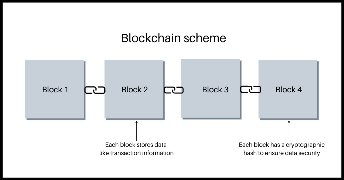 All You Need To Know About Blockchain